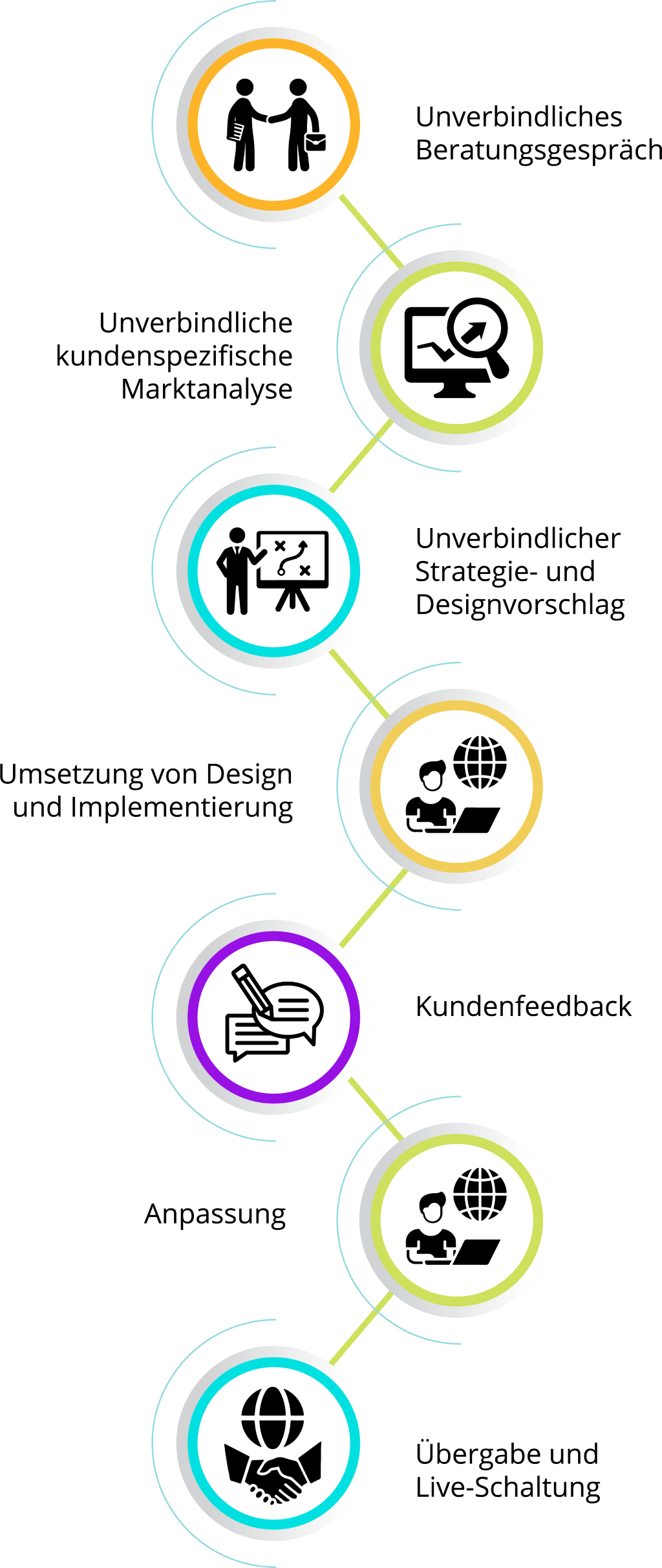 Webdesign Schwandorf - Webdesign Prozess Website erstellen lassen von der Schwandorfer Webdesign Agentur